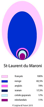 Graphique 2 : Répertoire linguistique