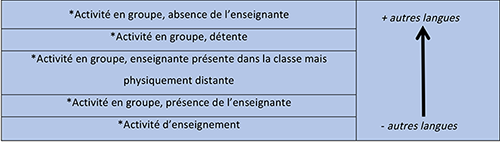 Figure 2 : La gradation dans la présence d’autres langues