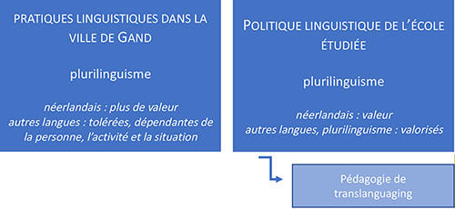 Figure 3 La ville vs l’école à Gand