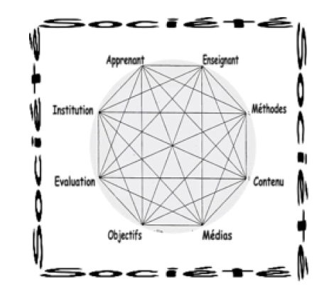 Figure 1 : Octogone didactique de Raasch (2000 : 35) ancré dans la société.