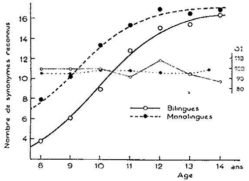Fig. 1 : Variations du nombre de synonymes reconnus en fonction de l’âge