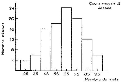 Fig. 2 : Histogramme des fréquences d’élèves en fonction du nombre de mots utilisés. Exemple du Cours Moyen II en Alsace