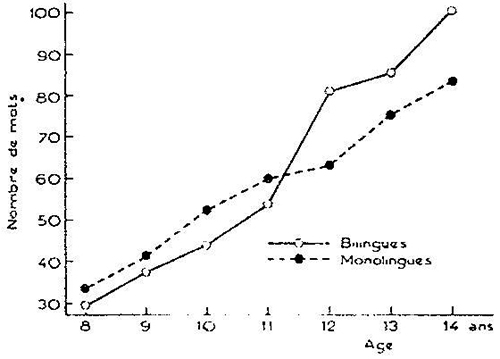 Fig. 3 : Variations du nombre de mots utilisés en fonction de l’âge