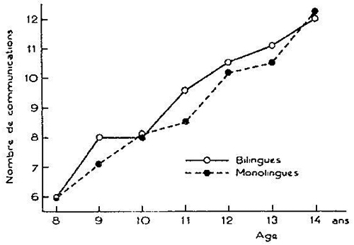 Fig. 4 : Variations du nombre de communications exprimées en fonction de l’âge