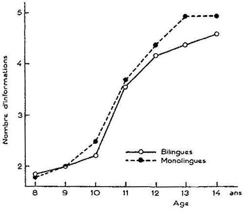Fig. 5 : Variations du nombre d’informations exprimées en fonction de l’âge