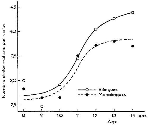Fig. 6 : Variations du nombre d’informations par verbe en fonction de l’âge
