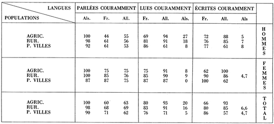 Tableau 3. Pourcentage de la population déclarant parler, lire, écrire couramment l’alsacien, le français et/ou l’allemand selon le sexe, le lieu de résidence (petites villes ou milieu rural) et dans le sous-ensemble des agriculteurs