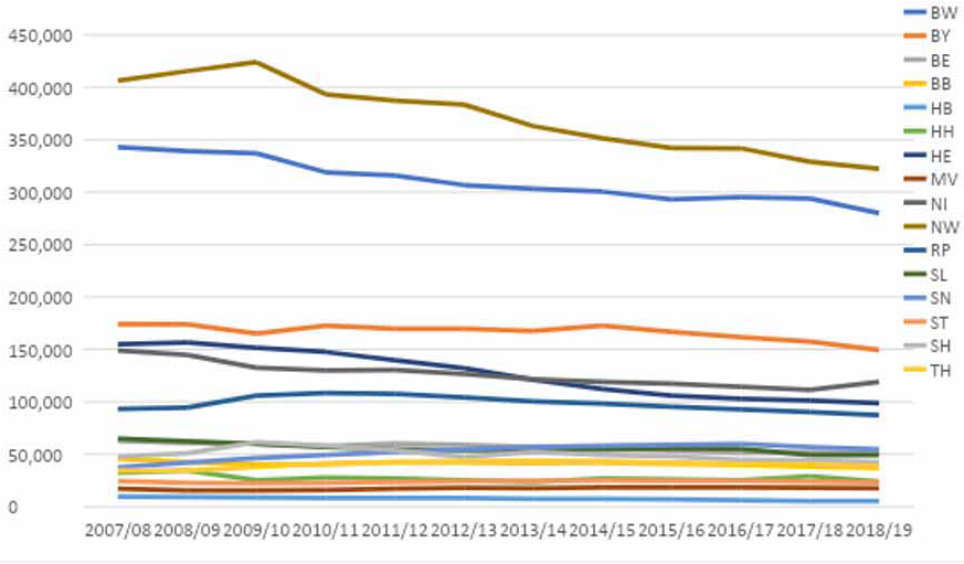 Fig. 1 : Apprentissage du français en Allemagne par land2