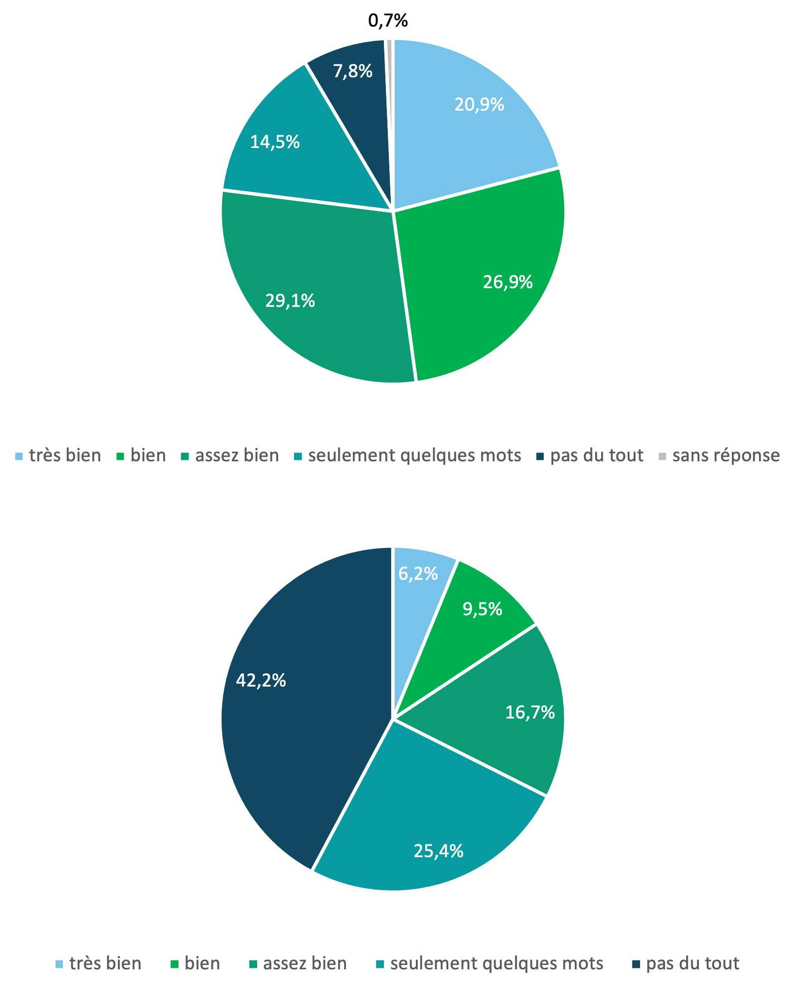 Fig. 2 : Compétence globale en bas allemand (compréhension et expression)