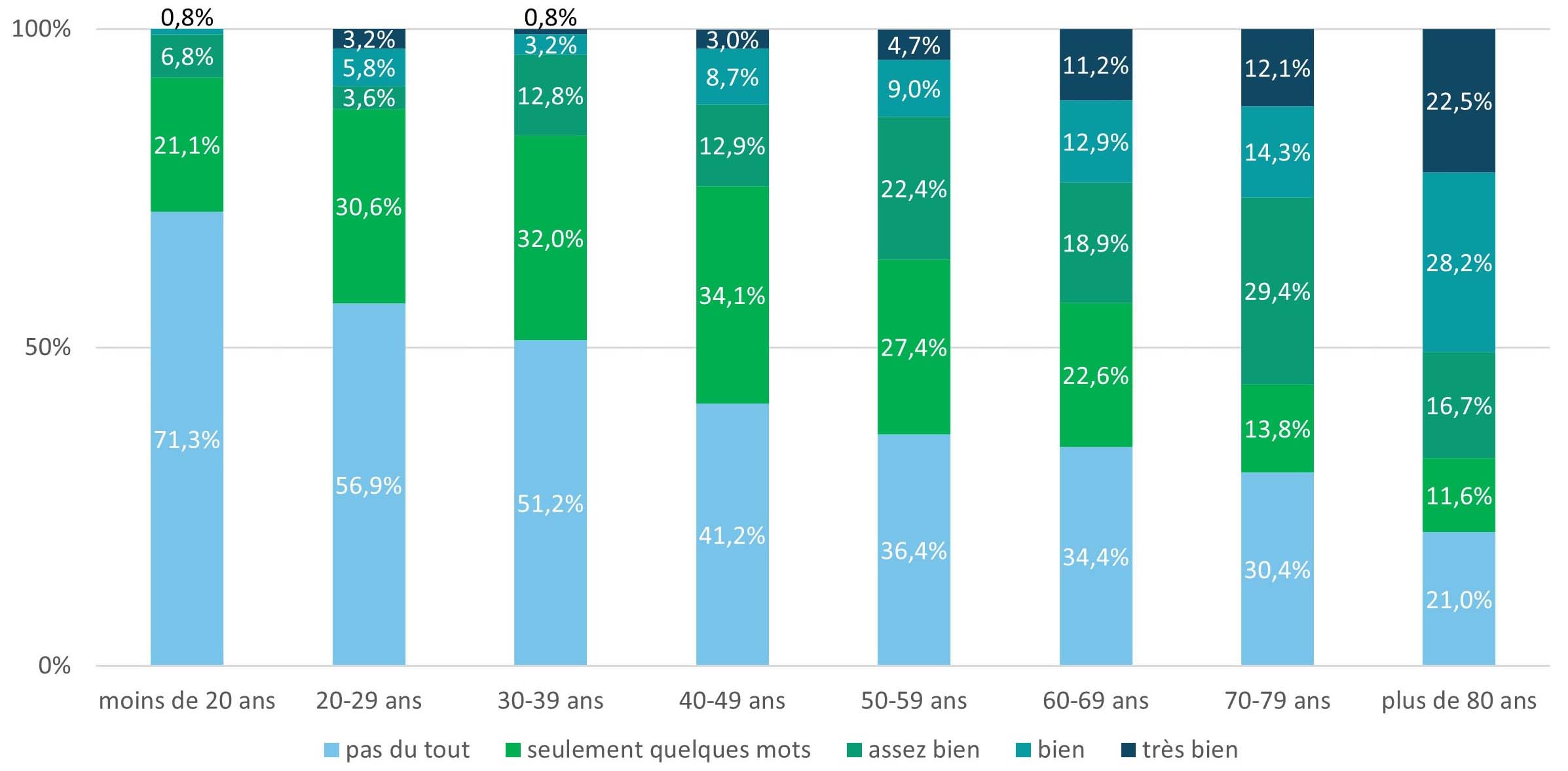 Fig. 3 : Compétence en bas allemand selon l’âge (expression orale)