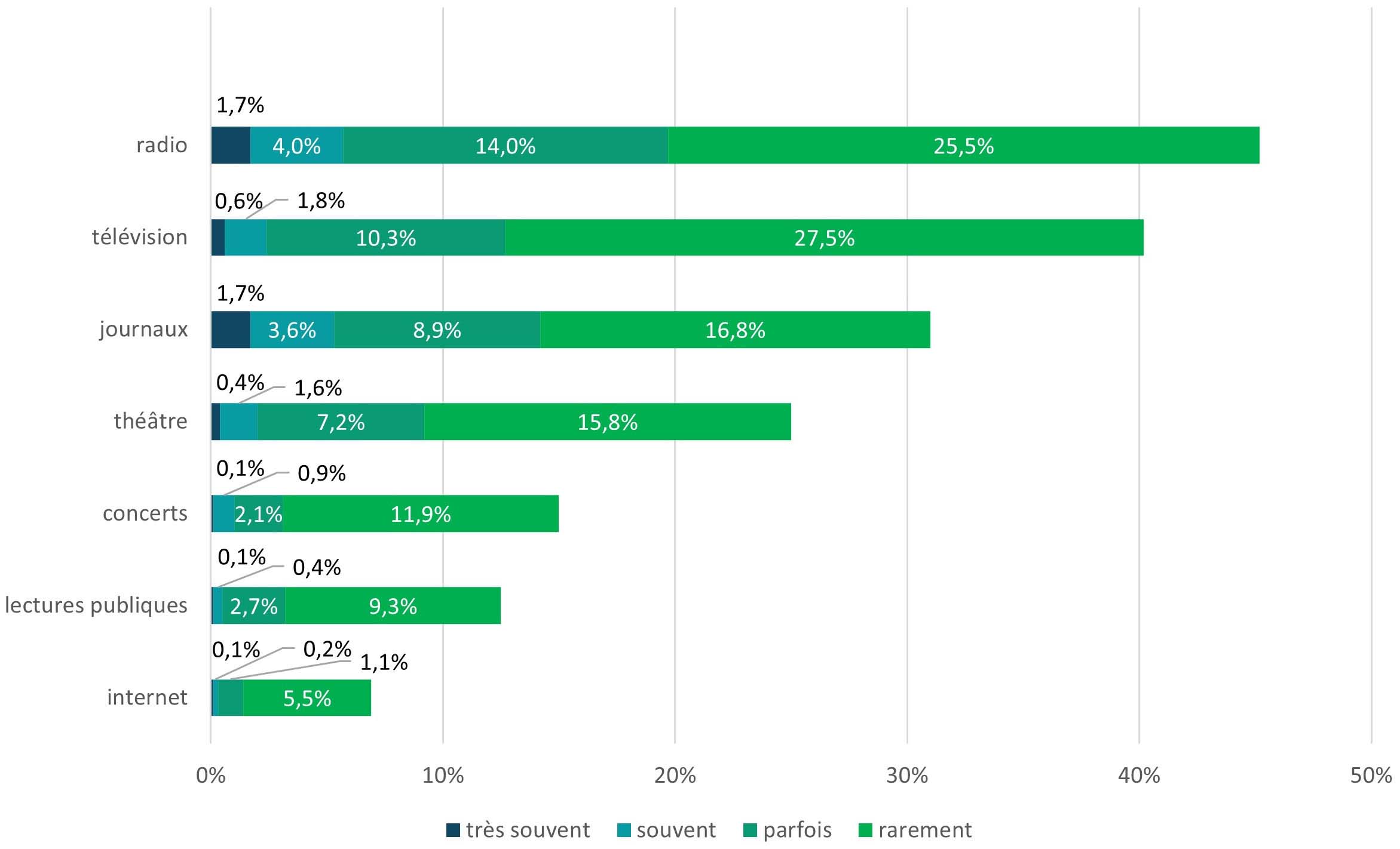 Fig. 4 : Fréquentation de l’offre médiatique et culturelle