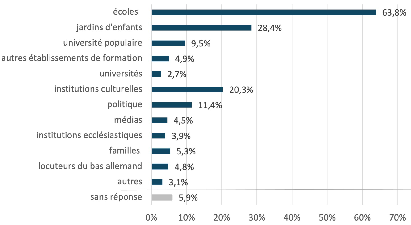 Fig. 5 : Acteurs souhaités pour la promotion du bas allemand