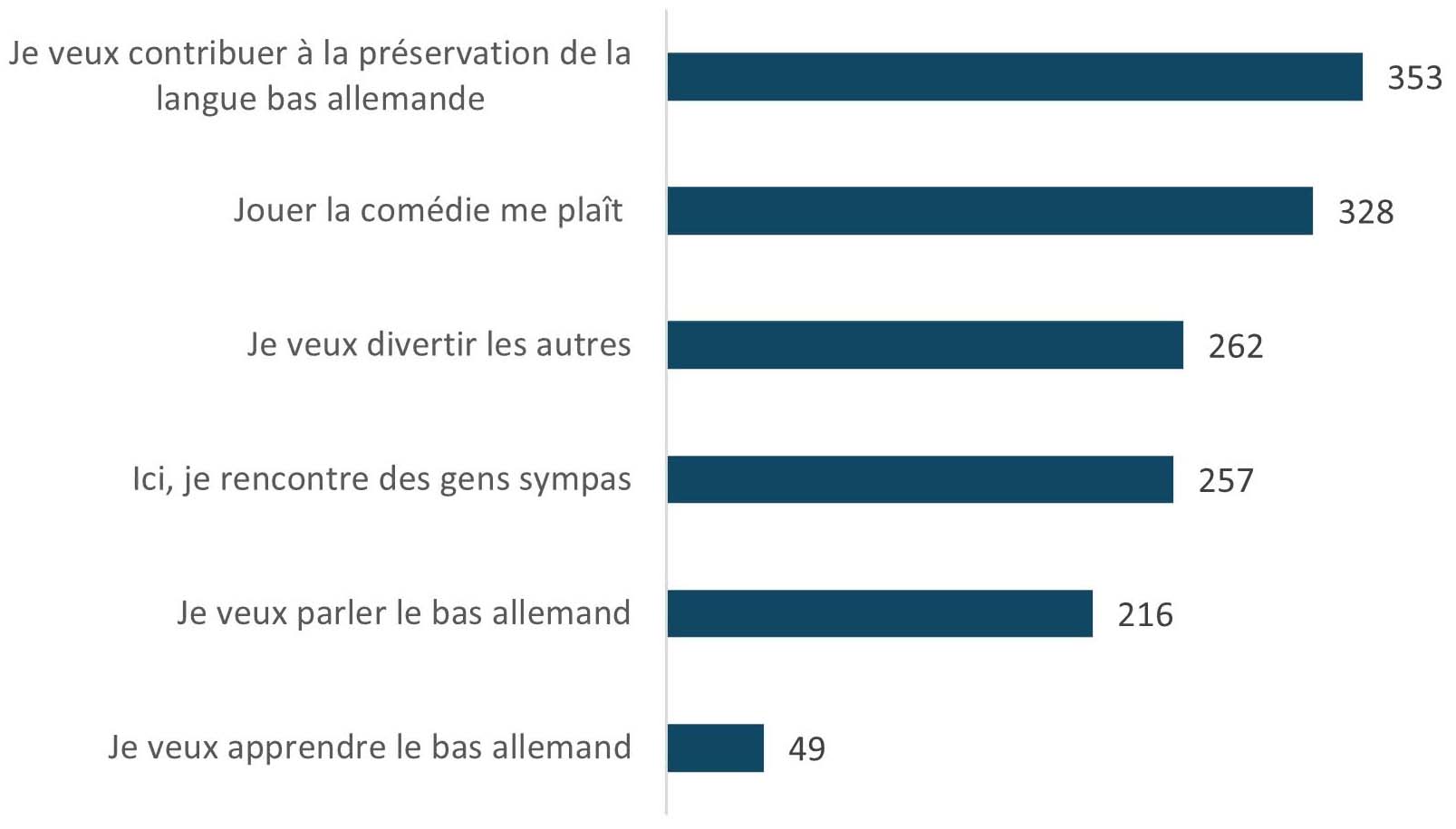Fig. 6 : Motivations pour faire du théâtre
