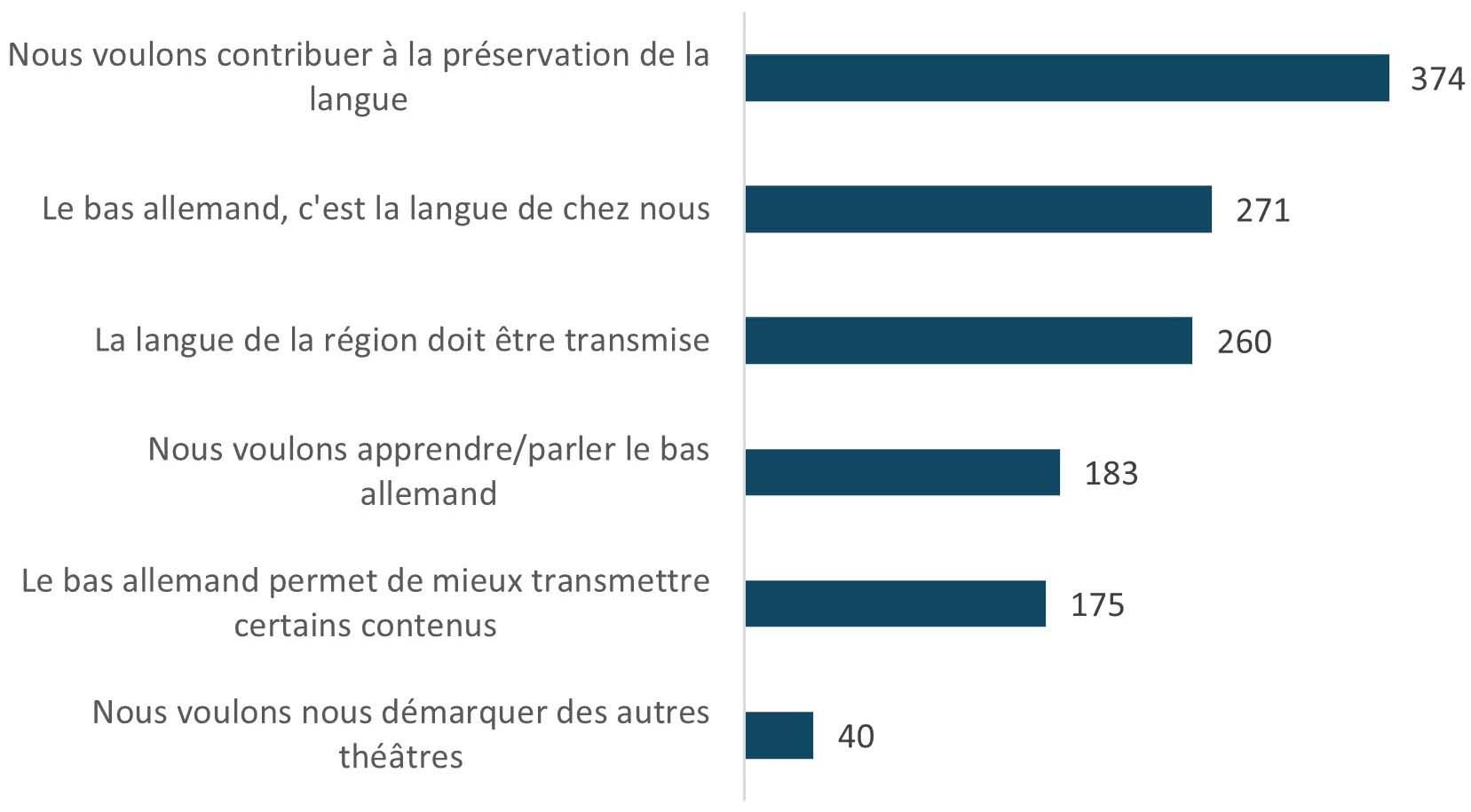 Fig. 7 : Motifs pour le choix du bas allemand