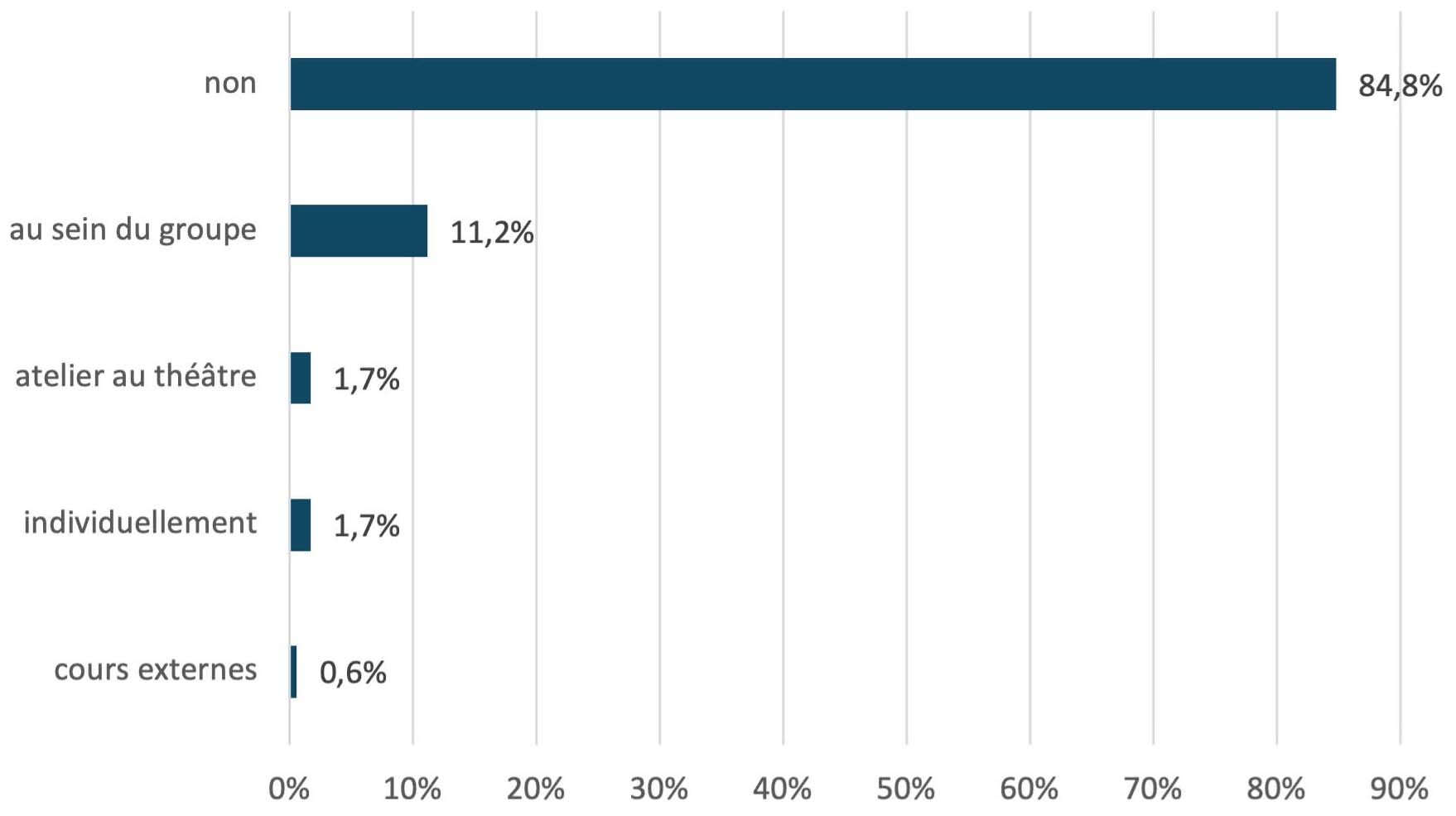 Fig. 8 : Cours de langue