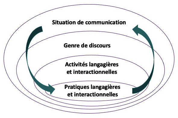 Fig. 1 : De multiples influences en interactions
