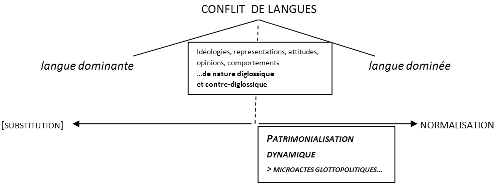 Polémiques concernant les langues : L'aménagement linguistique