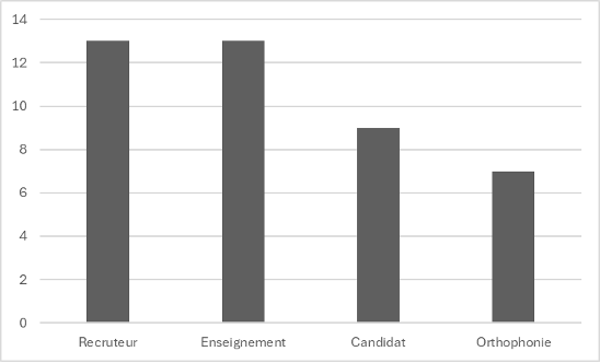 Figure 1 : Distribution des 30 profils des informateurs selon quatre profils différents
