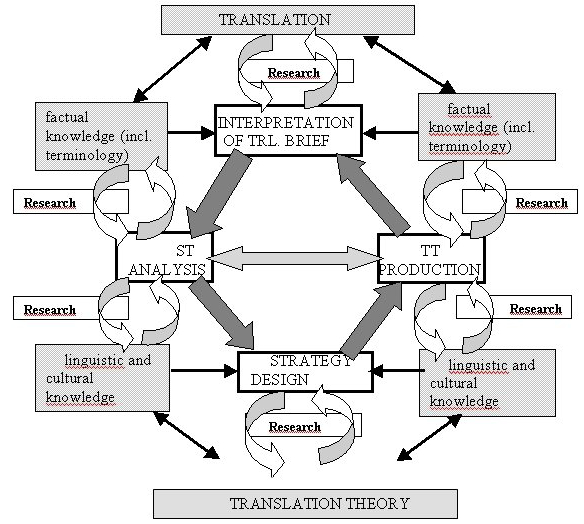 Fig. 1: The translation process from a pedagogical perspective