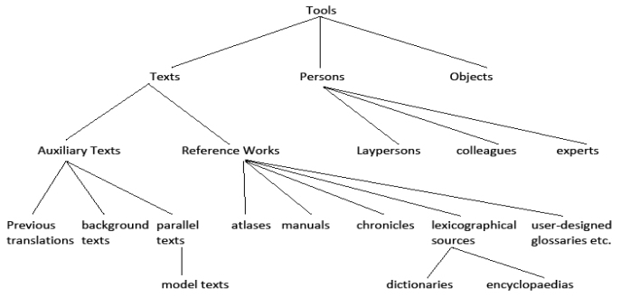 Fig. 2: Typology of Tools (adapted from B. Nord 2002 : 160)
