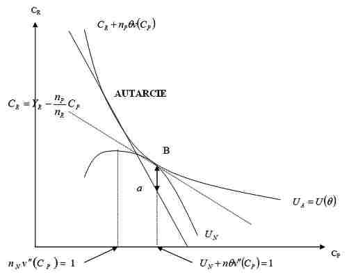 Graphique 1. Équilibre en information parfaite