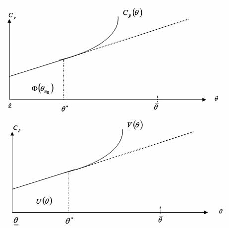 Graphique 2. Impact de l’APD sur la consommation du pauvre et du riche au Sud