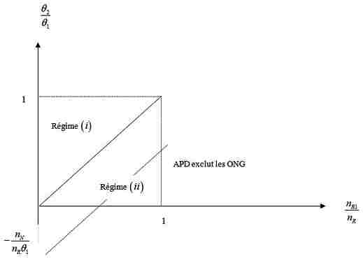 Graphique 3. Impact de l’APD sur les ONG