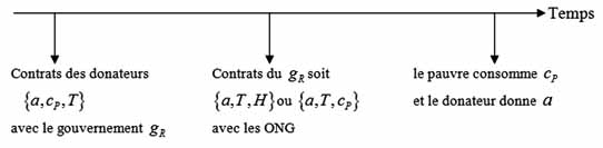 Graphique 4. La ligne du temps pour les problèmes des ONG