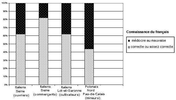 Graphique 1 : Niveau de connaissance en français du chef de famille (adapté de Girard &amp; Stoetzelk, 1953 : 76)