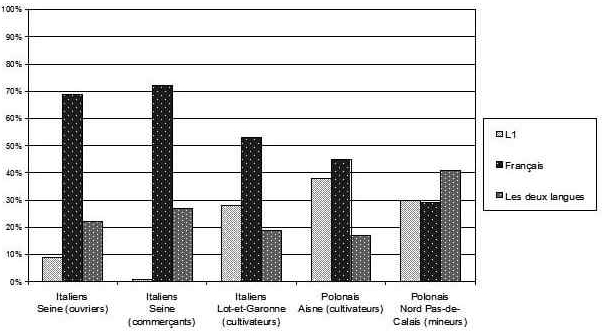 Graphique 9 : Langue(s) de rédaction de la presse lue en famille (adapté de Girard &amp; Stoetzel, 1953 : 76)