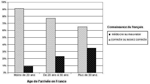 Graphique 2 : Corrélation entre l’âge d’arrivée en France du chef de famille et son niveau de connaissance du français. Situation des Italiens de l’agglomération parisienne (adapté de Girard &amp; Stoetzel, 1953 : 279)