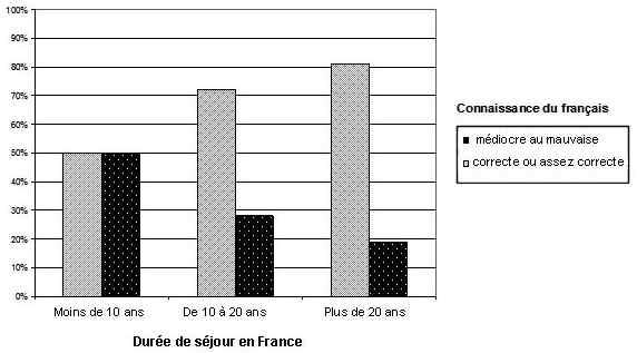 Graphique 3 : Corrélation entre la durée de séjour en France du chef de famille et son niveau de connaissance du français. Situation des Italiens de l’agglomération parisienne (adapté de Girard &amp; Stoetzel, 1953)