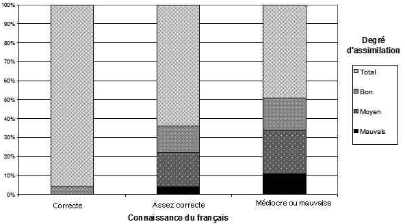 Graphique 4 : Corrélation entre le niveau de connaissance du français et le degré d’assimilation des chefs de familles polonais du Nord de la France (adapté de Girard &amp; Stoetzel, 1953 : 515)