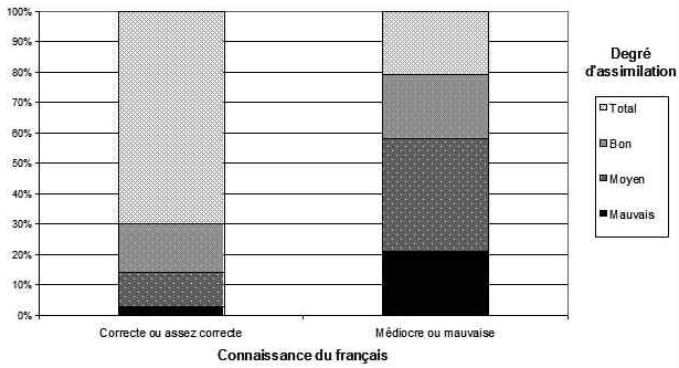 Graphique 5 : Corrélation entre le niveau de connaissance du français et le degré d’assimilation des chefs de familles italiens du Lot-et-Garonne (adapté de Girard &amp; Stoetzel, 1953 : 367)