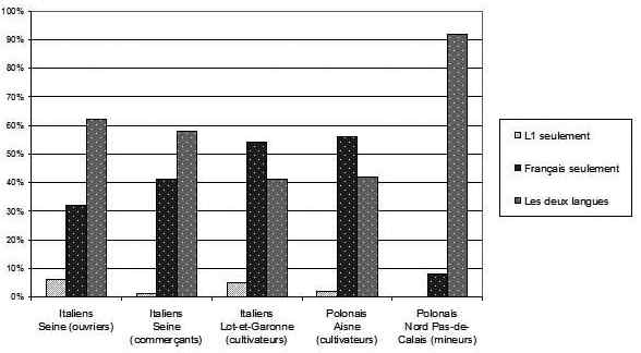 Graphique 6 : Langue(s) parlée(s) par les enfants (adapté de Girard &amp; Stoetzel, 1953)
