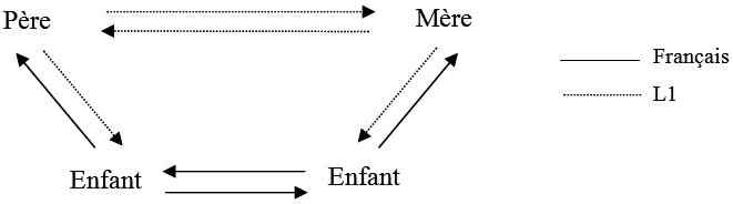 Exemple de distribution de l’usage des langues dans les interactions de familles migrantes (tiré de Deprez, 1994 : 55)