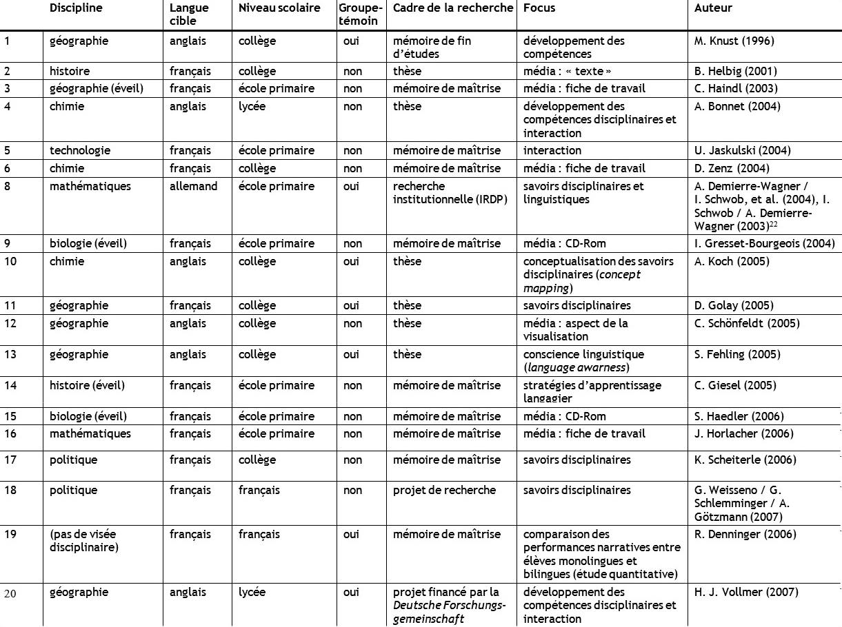 Tableau 2 — Recherches en enseignement bilingue basées sur la tâche