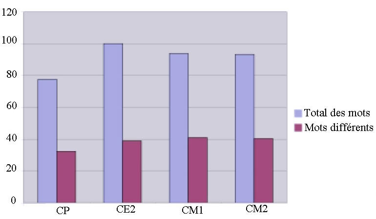Figure 2 — Lexique