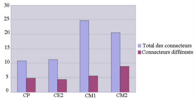 Figure 3 — Connecteurs