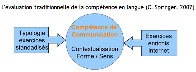 Schéma 1 : l’évaluation traditionnelle de la compétence en langue (C. Springer, 2007).
