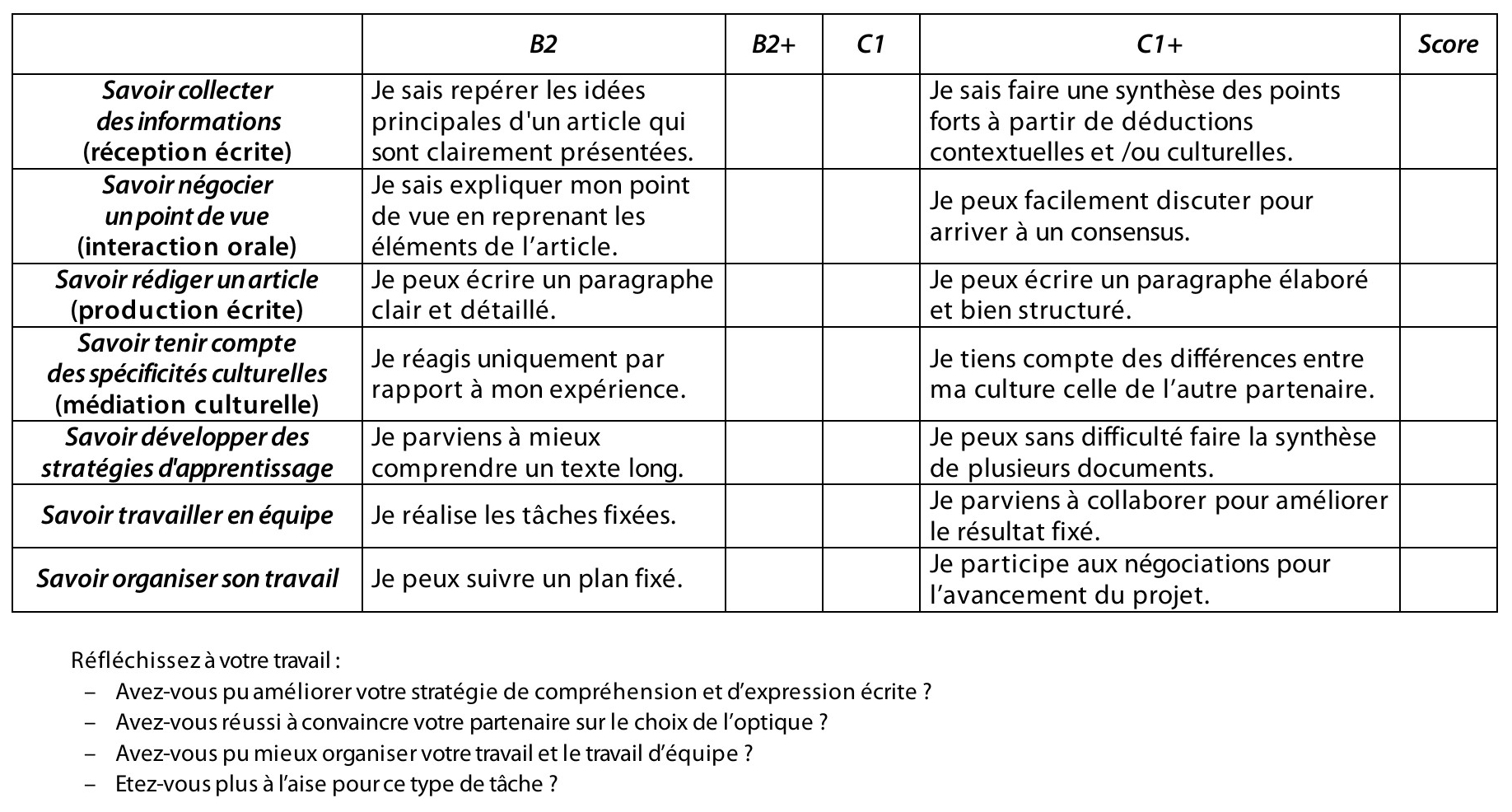 Tableau 3 : grille d’évaluation d’un LQuest (Springer, Koenig-Wisniewska, 2006)