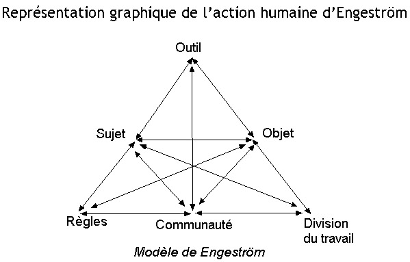 Figure 1 : Représentation graphique de l’action humaine d’Engeström1