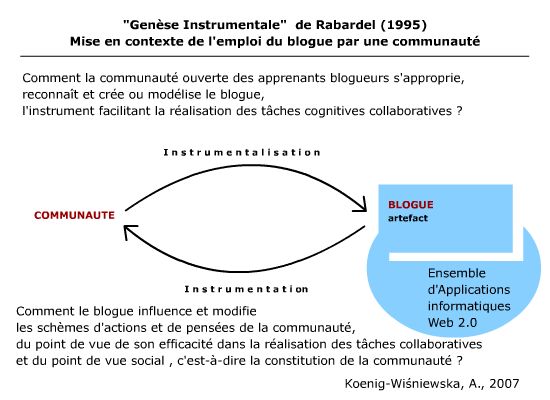 Figure 2 : Mise en contexte de l’emploi du blogue par une communauté (adapté de Rabardel, 1995).