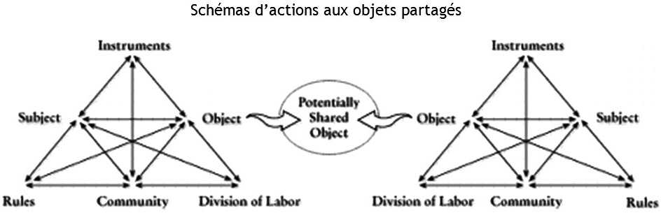 Figure 3 : Schémas d’actions aux objets partagés2