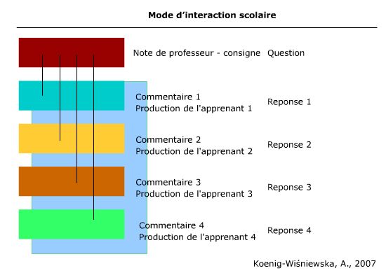 Figure 4 : Mode d’interaction scolaire. Visualisation du schéma descendant de la transmission du savoir dans le blogue éducatif, expression écrite individuelle et/ou coopérative, peu de résolution de problème, blogue vitrine de publication, règles scolaires de l’écriture de groupe, schéma narratif précis indiqué – roman, conte, instantanés d’écriture…
