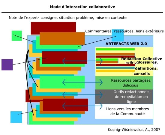 Figure 5 : Mode d’interaction collaborative. Dialogue, interactions fréquentes, conflits cognitifs, résolution de problèmes, les déficits et les zones de développement sont explicités, SPA multiples, le professeur est un tuteur et facilitateur, blogue en tant qu’instrument facilitant les procès métacognitifs et la tâche rédactionnelle, intelligence distribuée mise en marche, droits égaux, établissement de liens, socialisation.