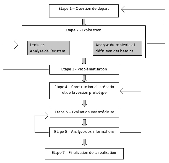 Figure 6 : Les étapes d’une recherche-développement (Guichon, 2006 : 8)