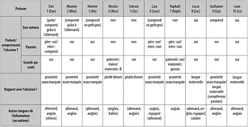 Tableau 2 : Les langues des informateurs et de leur famille