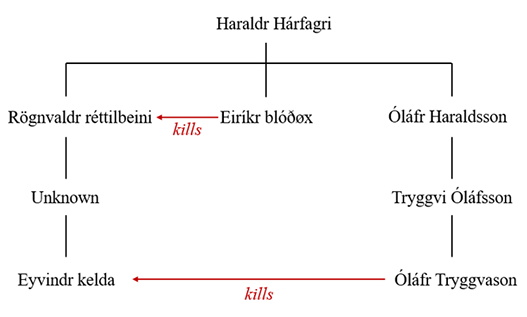 Fig. 1: Family strife within the line of Haraldr hárfagri