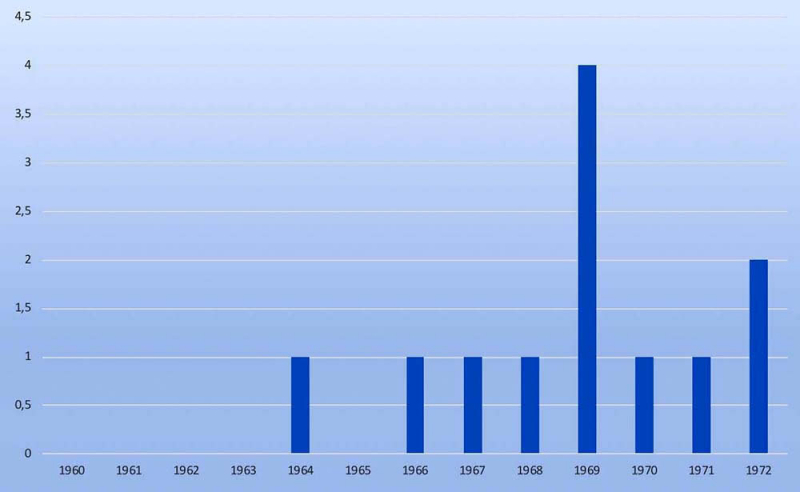 Graphique 1 : Occurence des références à l'école en Suède dans la programmation TV (1960-1972)